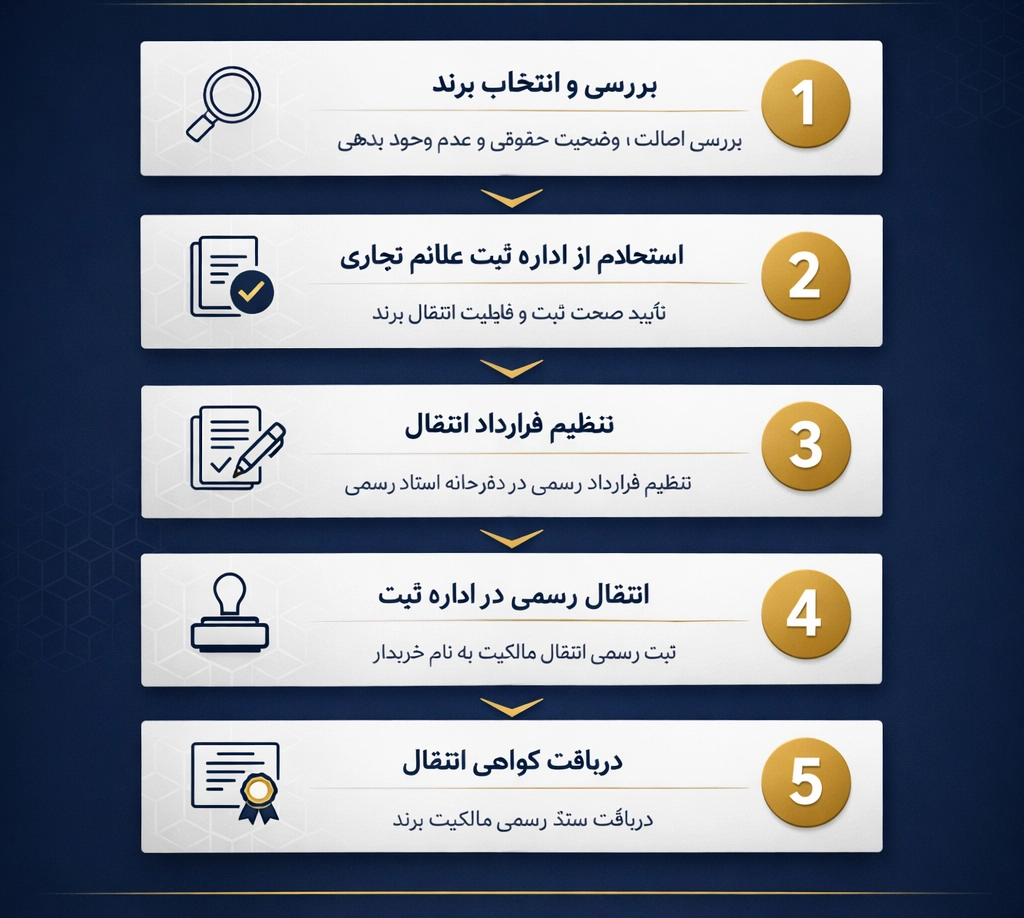 خرید و فروش برند مواد غذایی؛ راهنمای انتقال قانونی برند آماده 2 خرید و فروش برند آماده