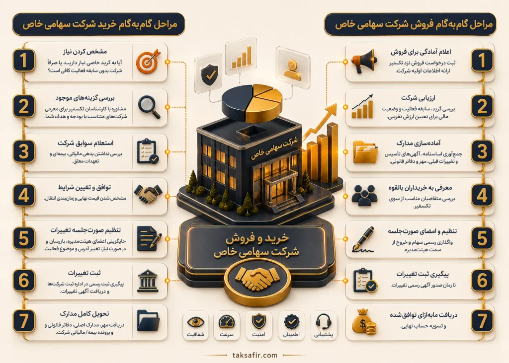 خرید و فروش شرکت سهامی خاص | گزینههای آماده واگذاری 3 corporate guide to buying and selling Companies