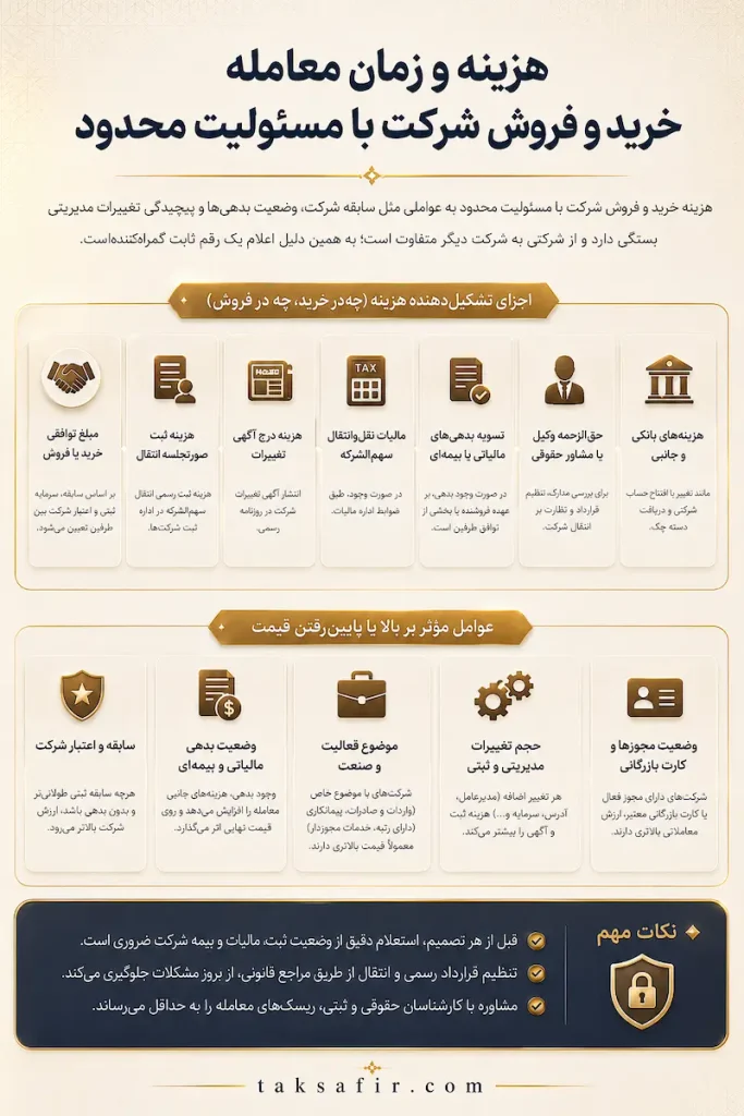 خرید و فروش شرکت با مسئولیت محدود | بررسی شرکتهای قابل انتقال 4 cost and time of the company