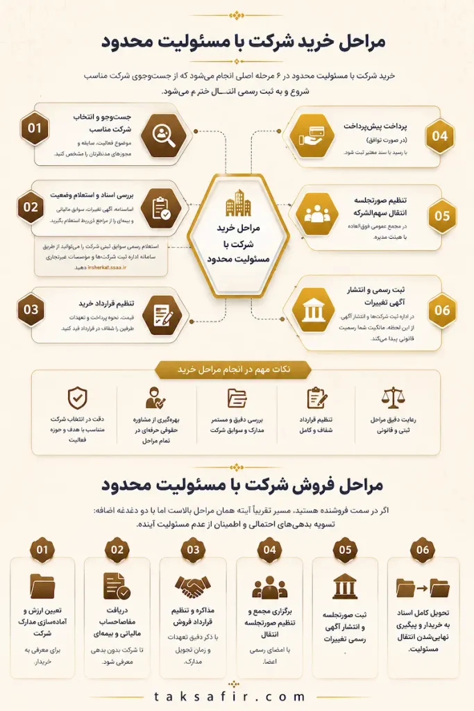 خرید و فروش شرکت با مسئولیت محدود | بررسی شرکتهای قابل انتقال 3 guide to buying and selling a limited liability company