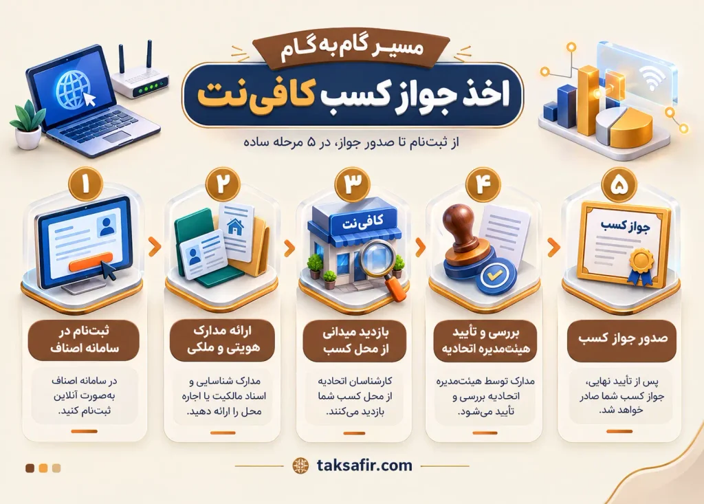 جواز کسب کافینت در ۱۴۰۵؛ راهنمای کامل شرایط، مدارک و مراحل اخذ 2 مسیر گام به گام اخذ جوازکسب کافی نت
