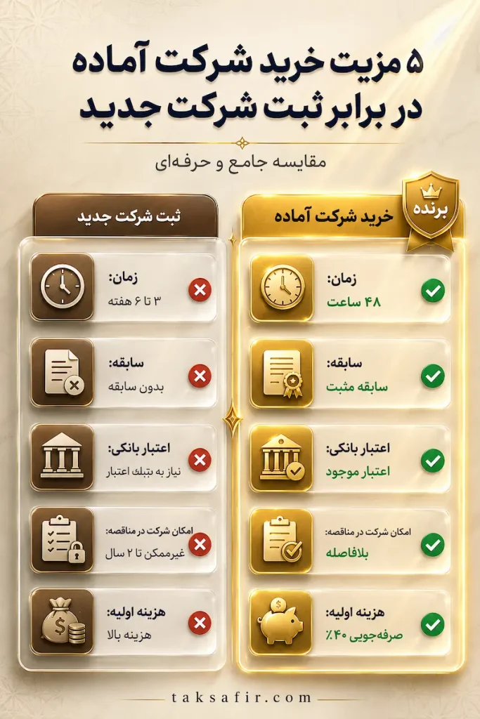 خرید و فروش شرکت با مسئولیت محدود | بررسی شرکتهای قابل انتقال 2 premium company comparison infographic 1