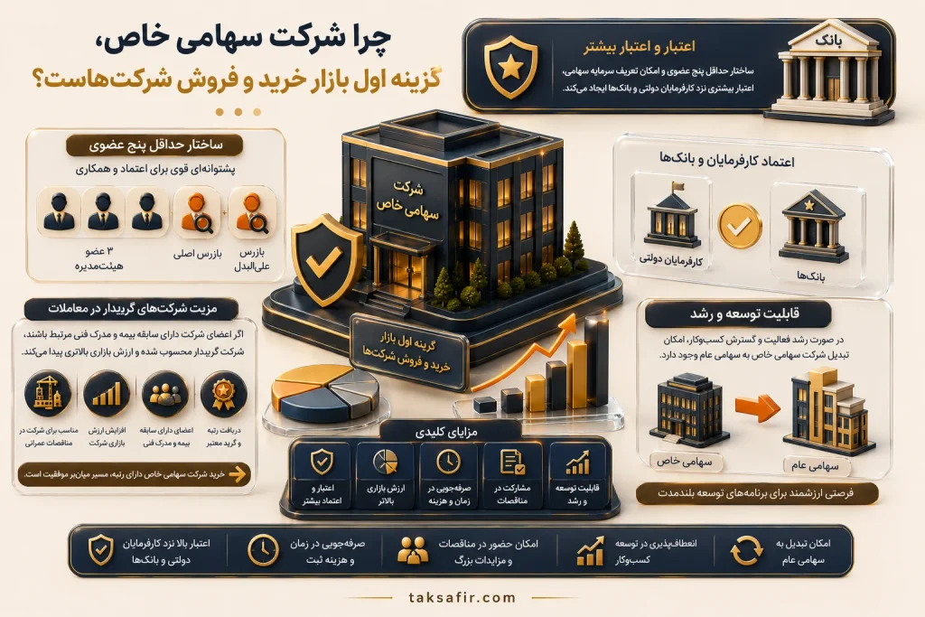 خرید و فروش شرکت سهامی خاص | گزینههای آماده واگذاری 2 private joint stock company benefits infographic