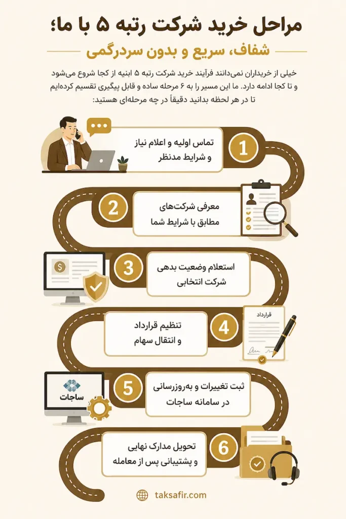 قیمت خرید و فروش شرکت رتبه ۵ ابنیه | لیست شرکتهای موجود 2 خرید و فروش شرکت رتبه ۵ ابنیه