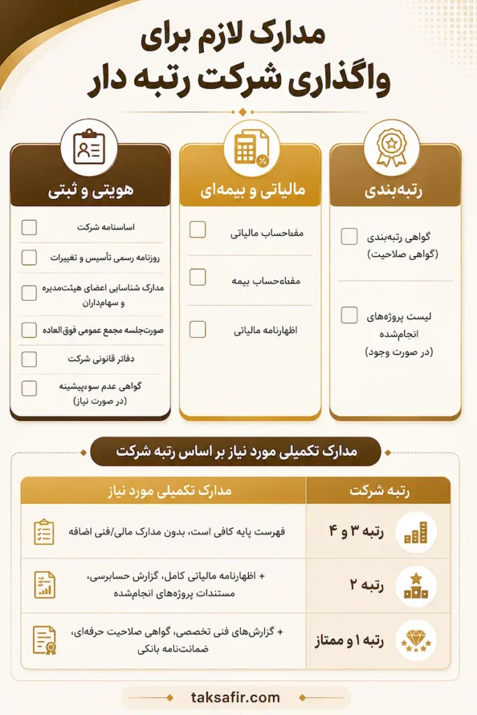 واگذاری شرکت رتبه دار: راهنمای قانونی فروشنده از صفر تا ثبت رسمی 5 Documents required for assignment