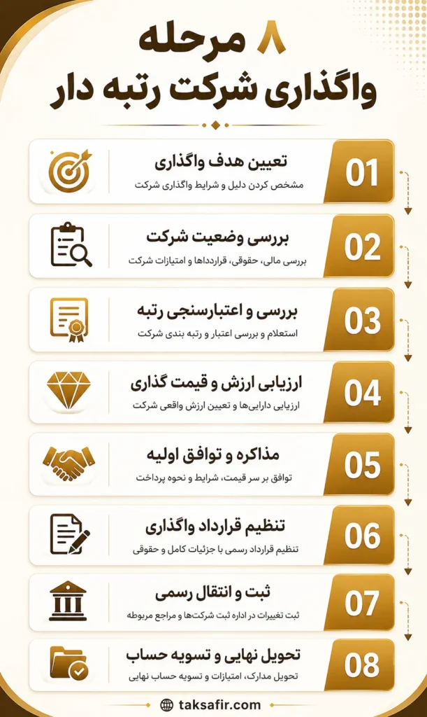 واگذاری شرکت رتبه دار: راهنمای قانونی فروشنده از صفر تا ثبت رسمی 2 Eight Step Company Transfer Infographic