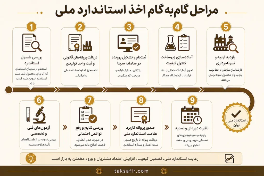 اخذ استاندارد ملی ایران از صفر تا دریافت گواهی 6 مراحل اخذ استاندارد ملی