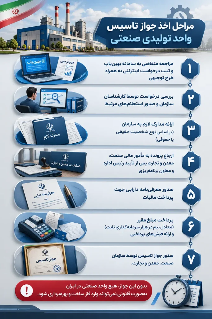 مراحل صدور جواز تاسیس واحد تولیدی صنعتی؛ راهنمای کامل و بروز 2 جواز تاسیس تولیدی
جواز تاسیس صنایع
مدارک لازم برای جواز تاسیس
مدارک لازم جهت اخذ جواز تاسیس
مراحل صدور جواز تاسیس
