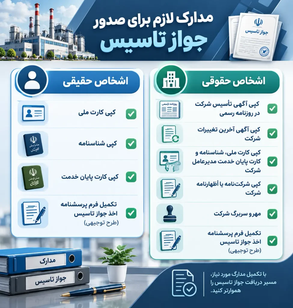 مراحل صدور جواز تاسیس واحد تولیدی صنعتی؛ راهنمای کامل و بروز 3 جواز تاسیس تولیدی
جواز تاسیس صنایع
مدارک لازم برای جواز تاسیس
مدارک لازم جهت اخذ جواز تاسیس
مراحل صدور جواز تاسیس