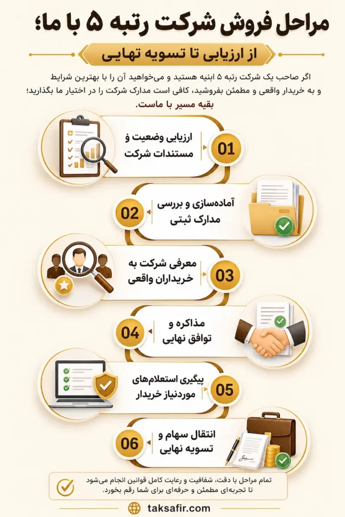 قیمت خرید و فروش شرکت رتبه ۵ ابنیه | لیست شرکتهای موجود 3 خرید و فروش شرکت رتبه ۵ ابنیه