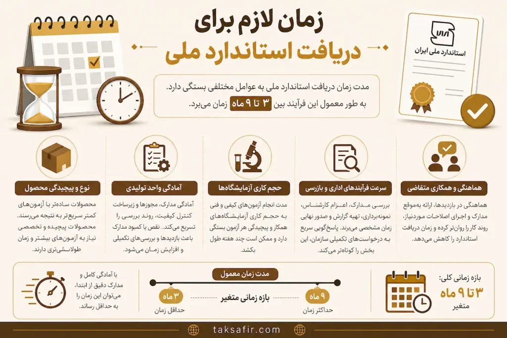 اخذ استاندارد ملی ایران از صفر تا دریافت گواهی 8 زمان لازم برای دریافت استاندارد ملی