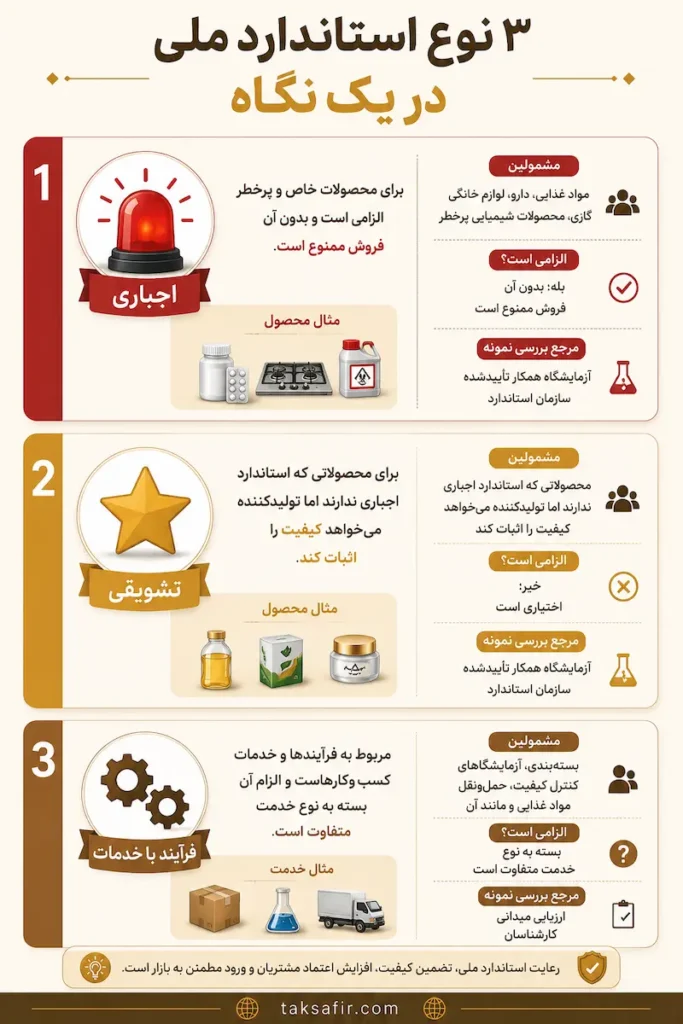 اخذ استاندارد ملی ایران از صفر تا دریافت گواهی 3 انواع استاندارد ملی
