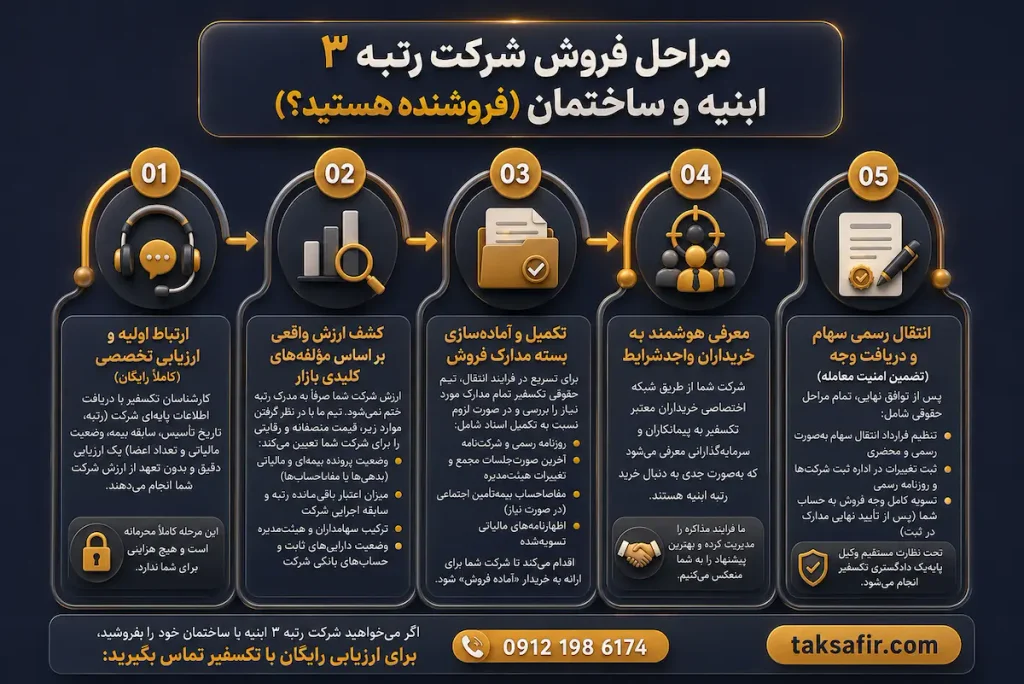 خرید و فروش شرکت رتبه 3 ابنیه و ساختمان|شرکتهای موجود برای خرید 5 five step company sale timeline
