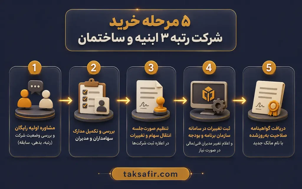 خرید و فروش شرکت رتبه 3 ابنیه و ساختمان|شرکتهای موجود برای خرید 4 five step corporate registration process