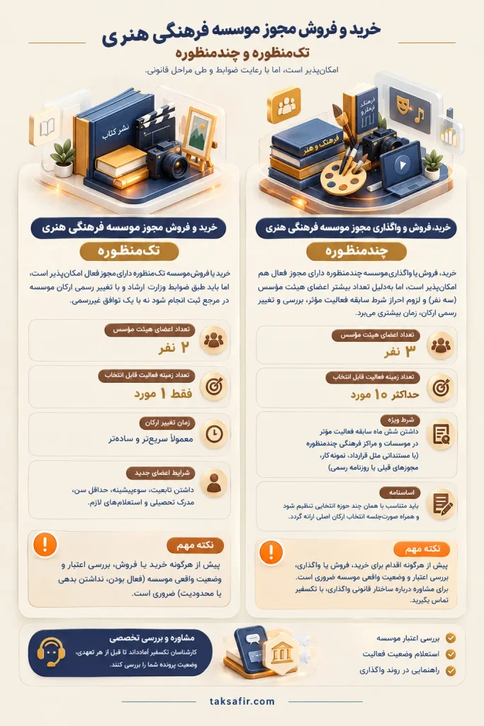 مجوزموسسه فرهنگی هنری تکمنظوره و چندمنظوره | شرایط و مراحل صدور 6 guide to purchasing and transferring cultural licenses optimized