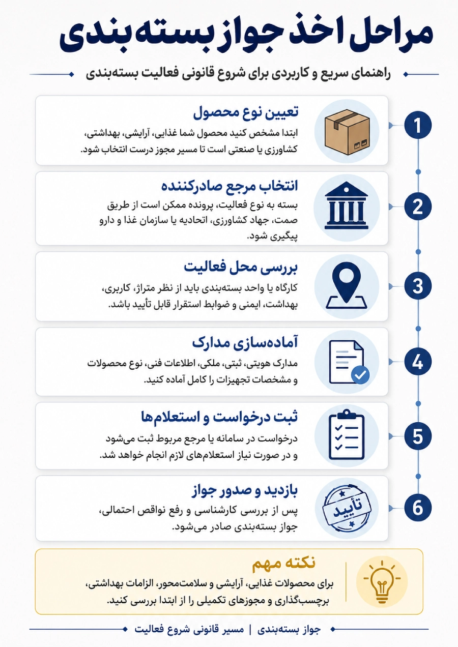 اخذ جواز بسته بندی؛ شرایط، مدارک و مراحل دریافت مجوز 2 مراحل اخذ جواز بسته بندی