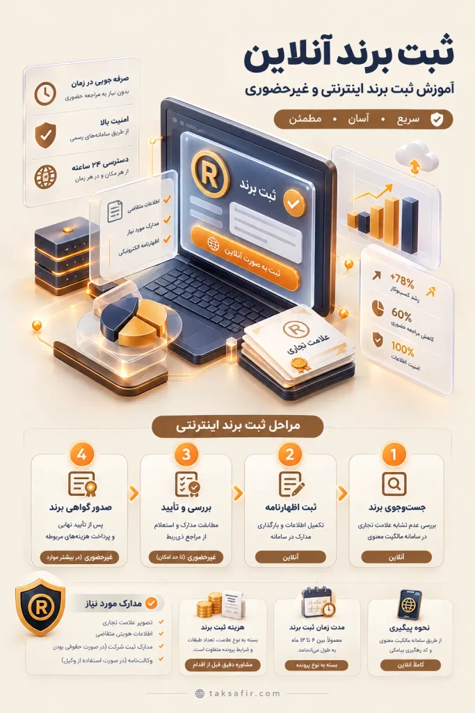 ثبت برند آنلاین؛ آموزش ثبت برند اینترنتی و غیرحضوری 2 online brand registration guide optimized