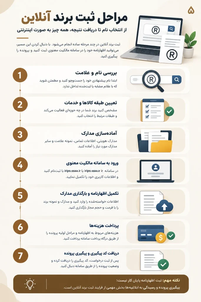 ثبت برند آنلاین؛ آموزش ثبت برند اینترنتی و غیرحضوری 3 online brand registration steps optimized