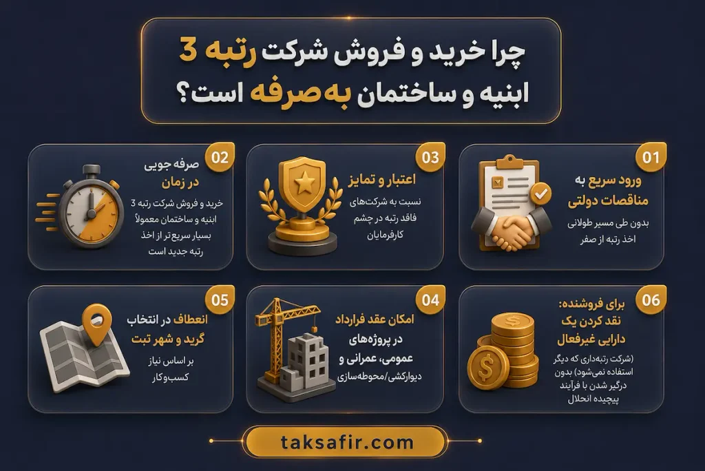 خرید و فروش شرکت رتبه 3 ابنیه و ساختمان|شرکتهای موجود برای خرید 2 why is buying and selling a company with a 3rd rank in buildings and construction profitable