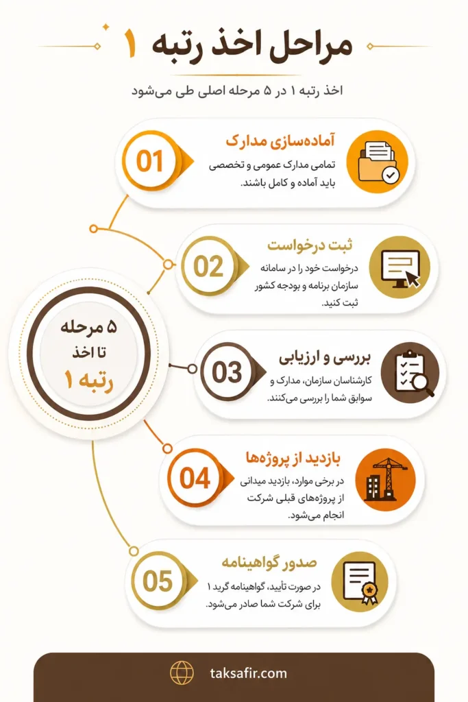 راهنمای جامع اخذ رتبه ۱ و بالاترین سطح رتبهبندی 7 مراحل اخذ رتبه ۱ در پنج گام