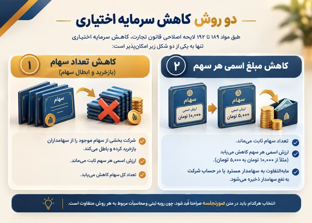 نمونه صورتجلسه کاهش سرمایه اختیاری در شرکت سهامی خاص ۱۴۰۵ 2 دو روش کاهش سرمایه اختیاری