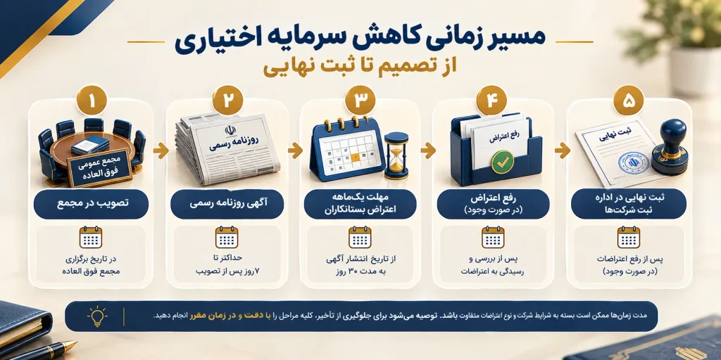 نمونه صورتجلسه کاهش سرمایه اختیاری در شرکت سهامی خاص ۱۴۰۵ 3 کاهش سرمایه اختیاری
مسیر زمانی کاهش سرمایه اختیاری