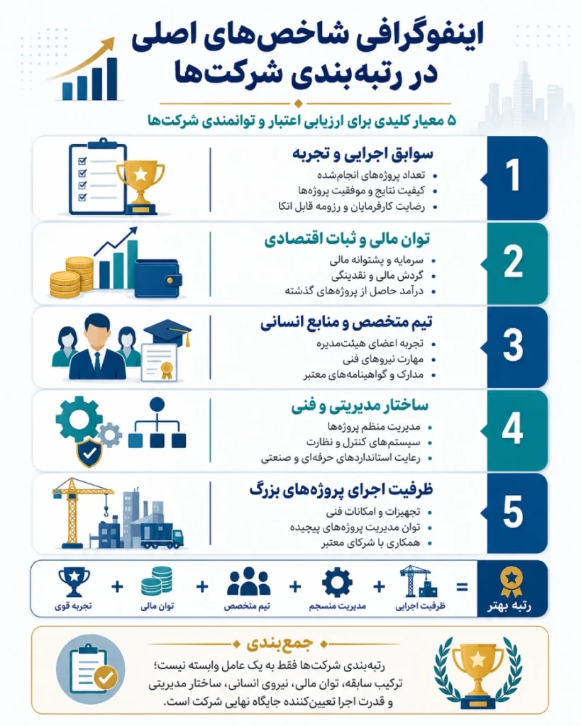 اخذ رتبه شرکت از مشاوره تا اجرای صفرتاصد پرونده 2 شاخص های اصلی در رتبه بندی شرکت ها