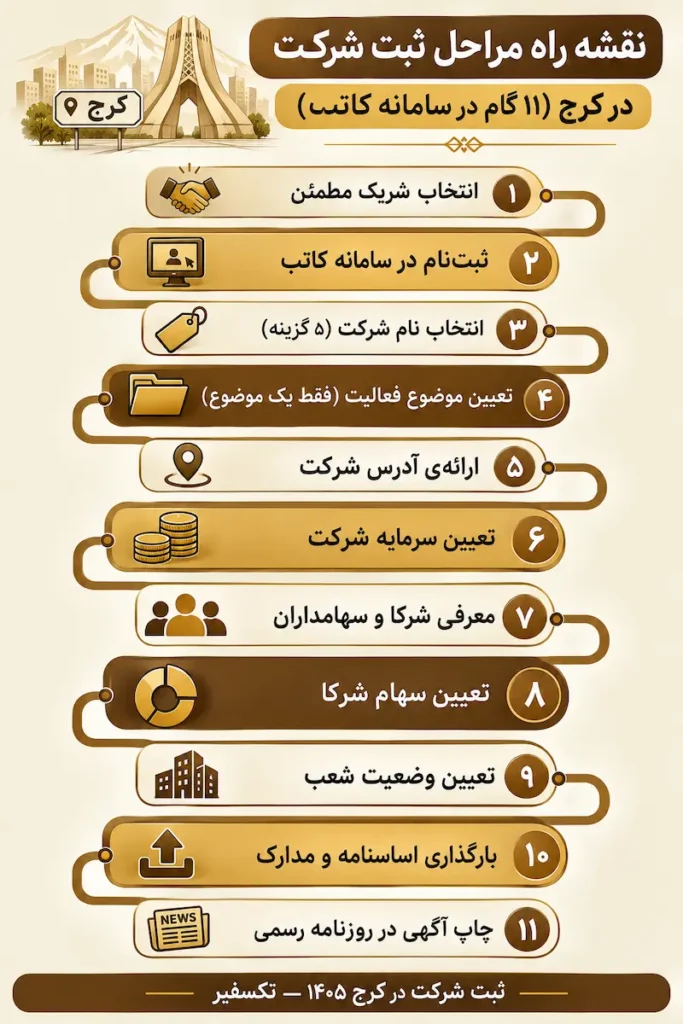ثبت شرکت در کرج در سال 1405 6 مراحل کلی ثبت شرکت در کرج