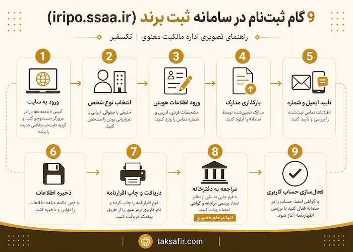 سامانه ثبت برند iripo.ssaa.ir + نحوه ثبت نام 4 نحوه سامانه
ثبت برند