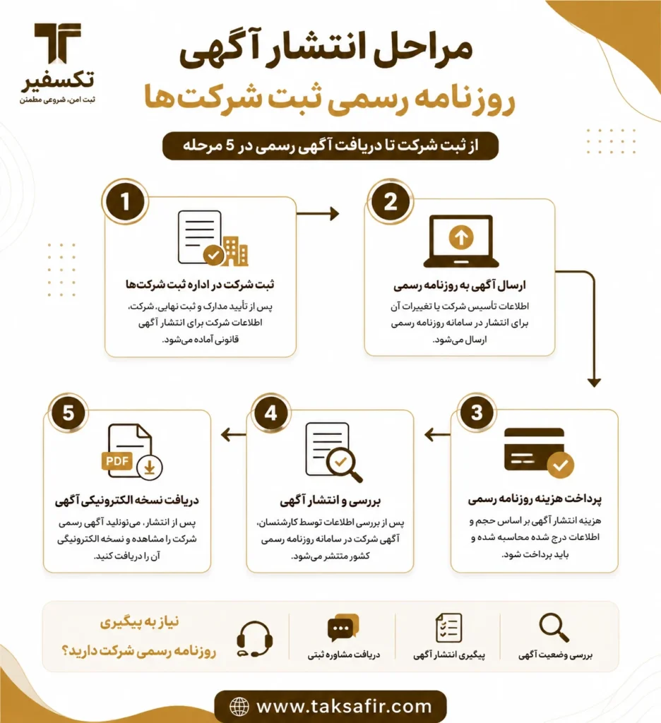 راهنمای ثبت آگهی سایت روزنامه رسمی + پرداخت هزینه روزنامه رسمی 2 مراحل انتشار آگهی روزنامه رسمی ثبت شرکت ها