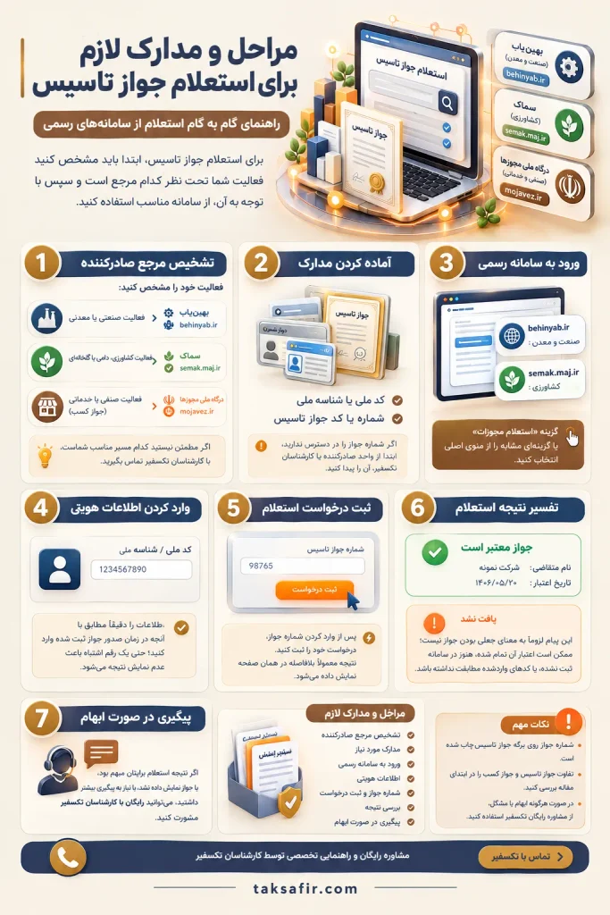 استعلام جواز تاسیس | نحوه استعلام و بررسی اعتبار جواز 3 step by step guide to requesting an establishment permit optimized