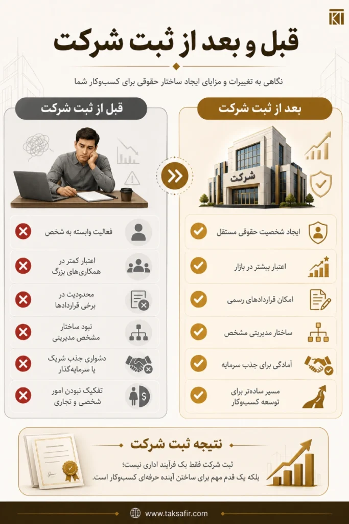 مزایای ثبت شرکت چیست؟ مقایسه مزایا و دردسرهای ثبت شرکت 3 تفاوت شرکت ثبت کردن با فعالیت به صورت شخصیت حقیقی