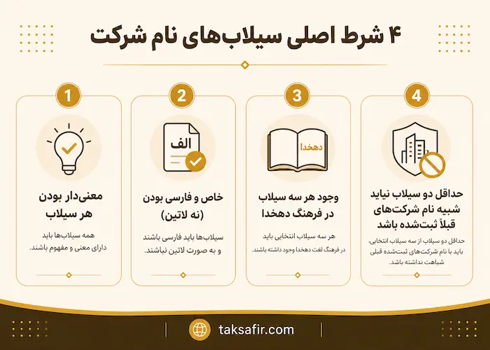 ایده برای اسم شرکت - نام شرکت سه سیلابی 4 Persian Business Naming Infographic