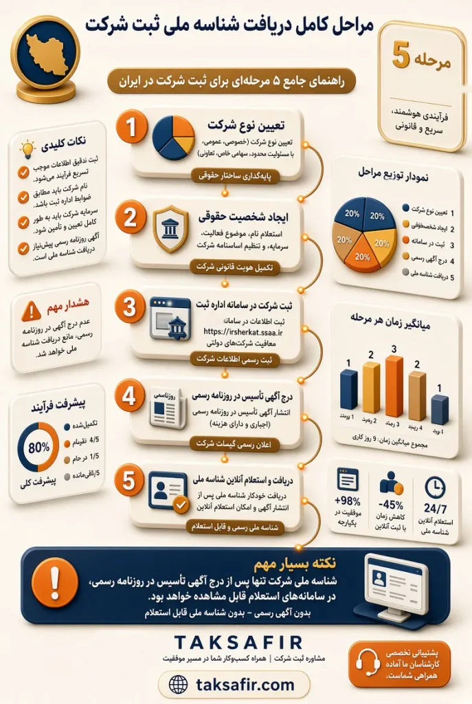 شناسه ملی ثبت شرکت چیست؟ | شرایط و روش استعلام 5 complete steps for obtaining a company registration national id