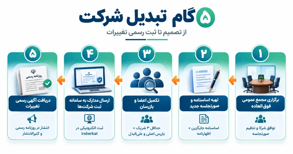 تبدیل شرکت با مسئولیت محدود به سهامی خاص در ۱۴۰۵ 2 تبدیل مسئولیت محدود به سهامی خاص
چرا شرکتها به فکر تبدیل مسئولیت محدود به سهامی خاص میافتند؟