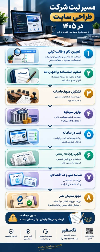 ثبت شرکت طراحی سایت در ۱۴۰۵: راهنمای کامل مراحل، مدارک، هزینه و مجوز نصر 2 ثبت شرکت طراحی سایت
برای ثبت شرکت چه مدارک تحصیلی لازم است؟
ثبت شرکت برنامه نویسی