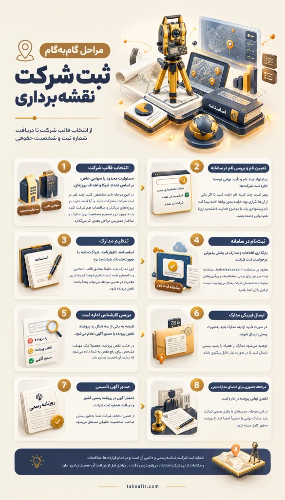 ثبت شرکت نقشه برداری | شرایط، مدارک و مراحل ثبت 4 step by step surveying company registration infographic optimized