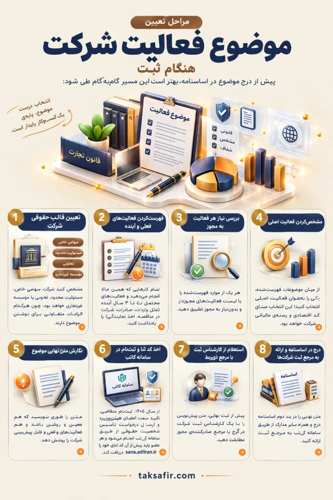 موضوع فعالیت شرکت چیست؟ | شرایط و نحوه انتخاب موضوع 6 company activity registration steps optimized