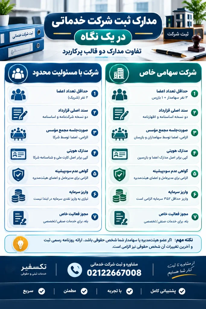 ثبت شرکت خدماتی | مراحل و مدارک تاسیس شرکتهای خدماتی (بهروز ۱۴۰۵) 3 مدارک ثبت شرکت خدماتی در یک نگاه
شرکت سهامی خاص شرکت با مسئولیت محدود