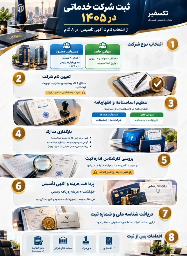 ثبت شرکت خدماتی | مراحل و مدارک تاسیس شرکتهای خدماتی (بهروز ۱۴۰۵) 2 ثبت شرکت خدماتی
ثبت شرکت خدماتی نظافتی
مشاوره ثبت شرکت خدماتی
مراحل ثبت شرکت خدماتی