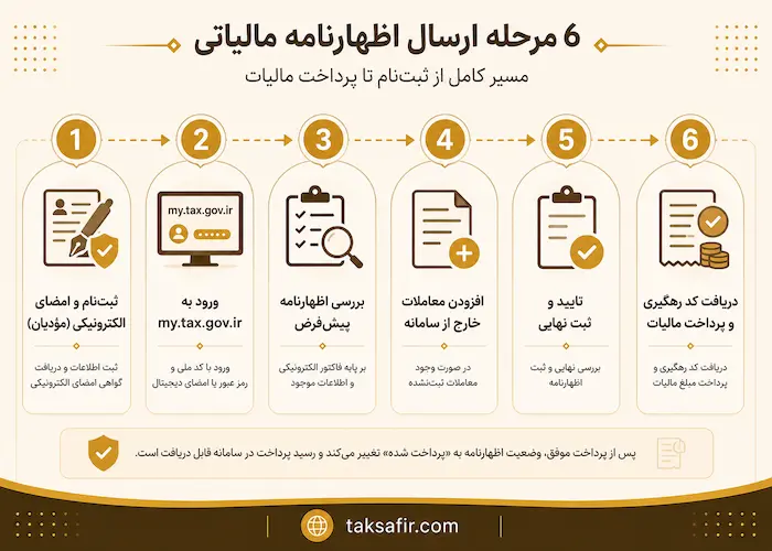 سامانه مالیات بر ارزش افزوده (my.tax.gov.ir) | راهنمای کامل سال1405 2 Persian Tax Return 6 Step Guide