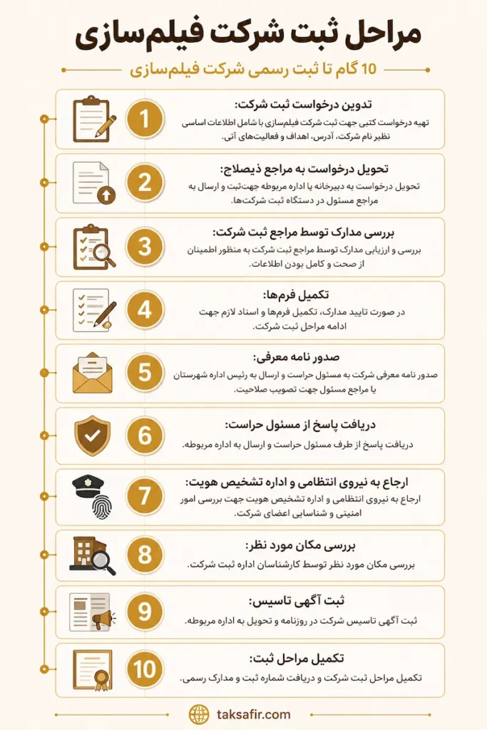 ثبت شرکت فیلمسازی ۱۴۰۵ | مراحل، مدارک و هزینه 2 مراحل ثبت شرکت فیلمسازی