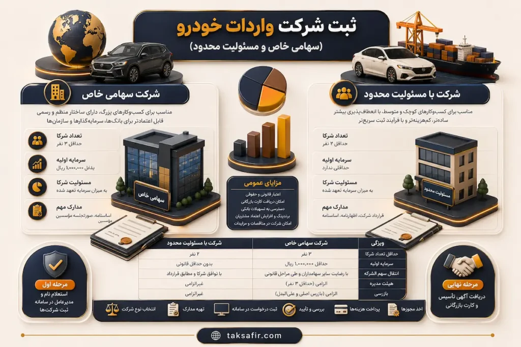 ثبت شرکت واردات خودرو | شرایط و الزامات شروع فعالیت 6 car import company registration guide