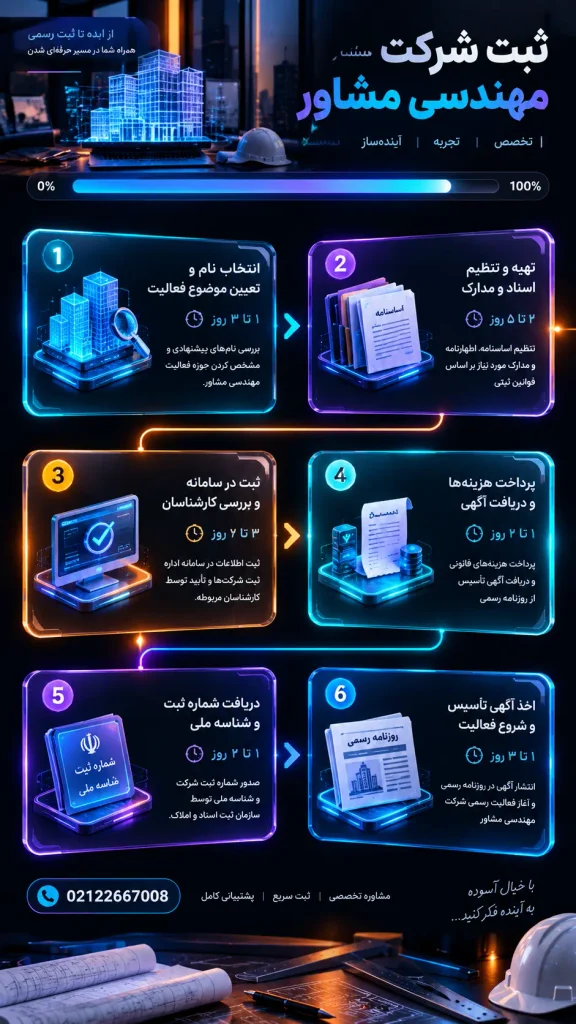 ثبت شرکت مهندسی مشاور | راهنمای جامع ثبت به همراه مدارک لازم (بروزرسانی ۱۴۰۵) 3 ثبت شرکت مشاوران
ثبت شرکت مشاور
شرایط ثبت شرکت مهندسین مشاور معماری
شرکت مهندسین مشاور چیست