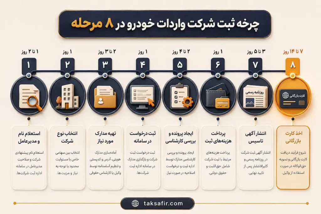 ثبت شرکت واردات خودرو | شرایط و الزامات شروع فعالیت 4 steps to register a car import company