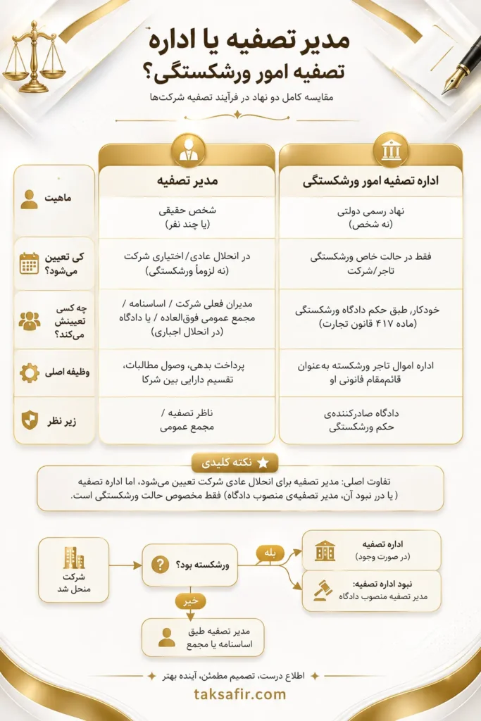 مدیر تصفیه شرکت کیست؟ نحوه انتخاب، عزل و وظایف مدیران تصفیه 2 تفاوت اداره تصفیه امور ورشکستگی و مدیر تصفیه