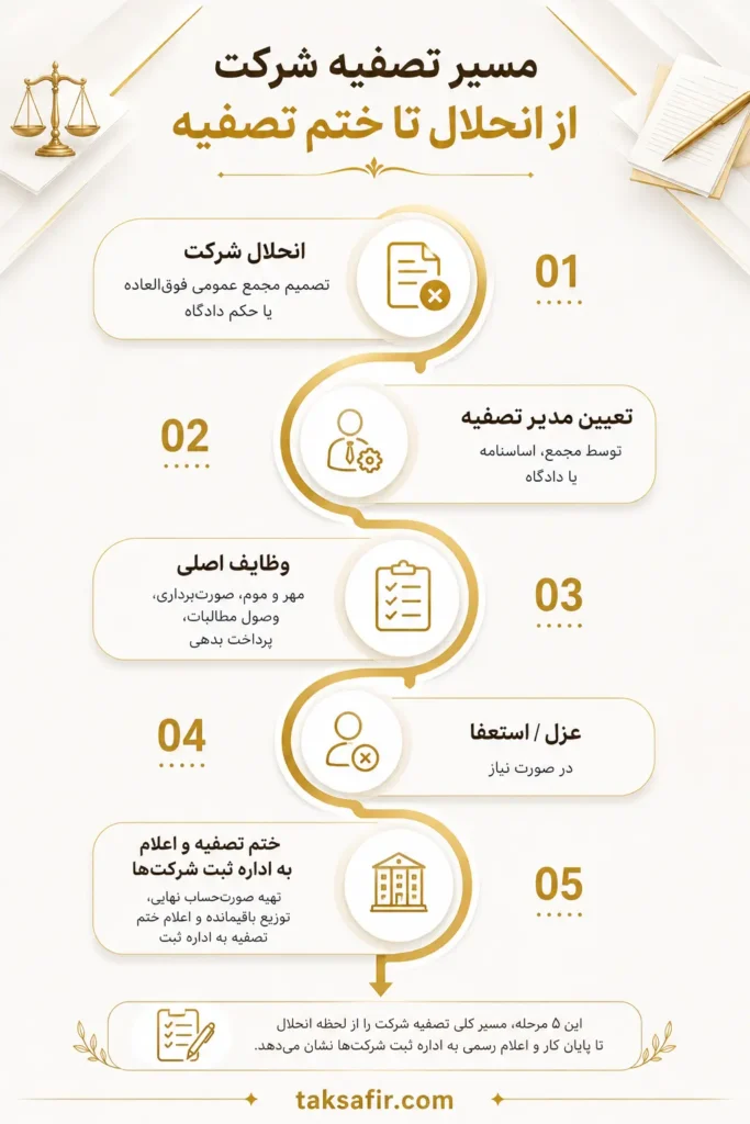 مدیر تصفیه شرکت کیست؟ نحوه انتخاب، عزل و وظایف مدیران تصفیه 3 مسیر تصفیه شرکت از انحلال تا ختم تصفیه