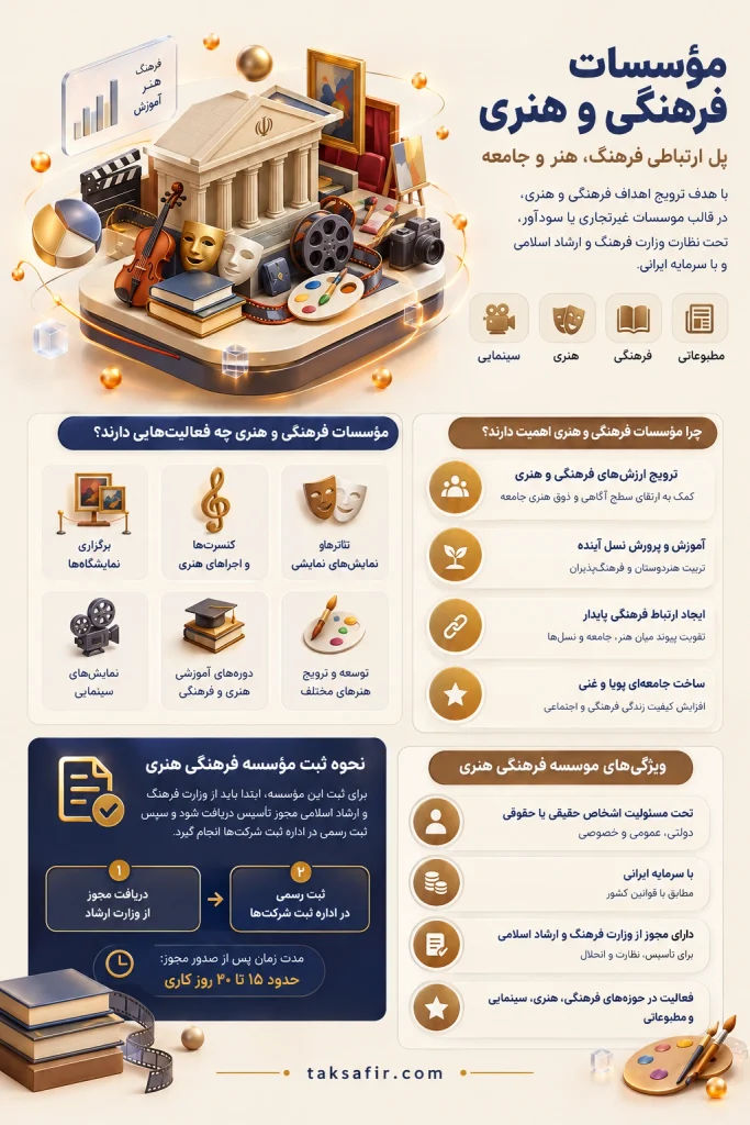 ثبت موسسه فرهنگی هنری | مراحل ثبت، شرایط و مدارک لازم 2 cultural and artistic institutions infographic