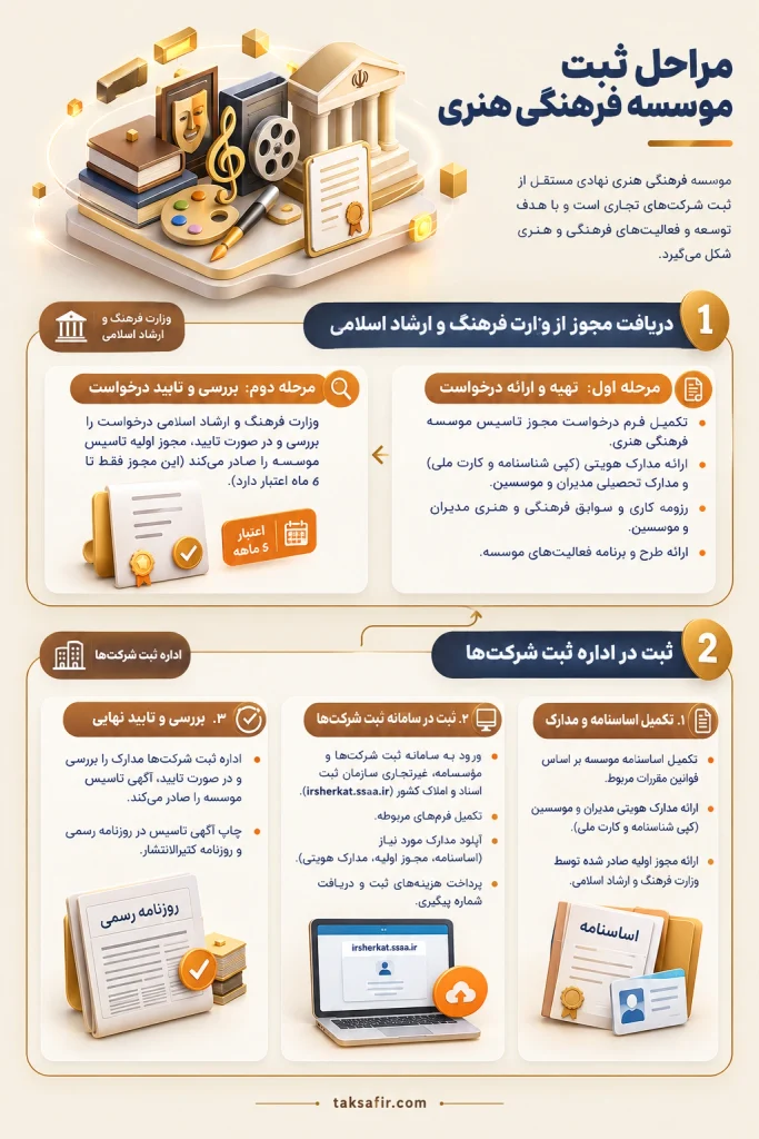 ثبت موسسه فرهنگی هنری | مراحل ثبت، شرایط و مدارک لازم 5 cultural institute registration steps
