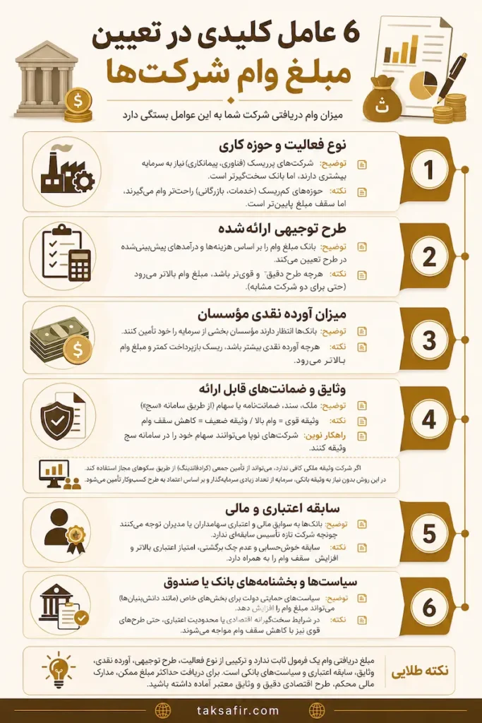 وام با ثبت شرکت | شرایط دریافت تسهیلات و مدارک مورد نیاز 5 دریافت وام با ثبت شرکت